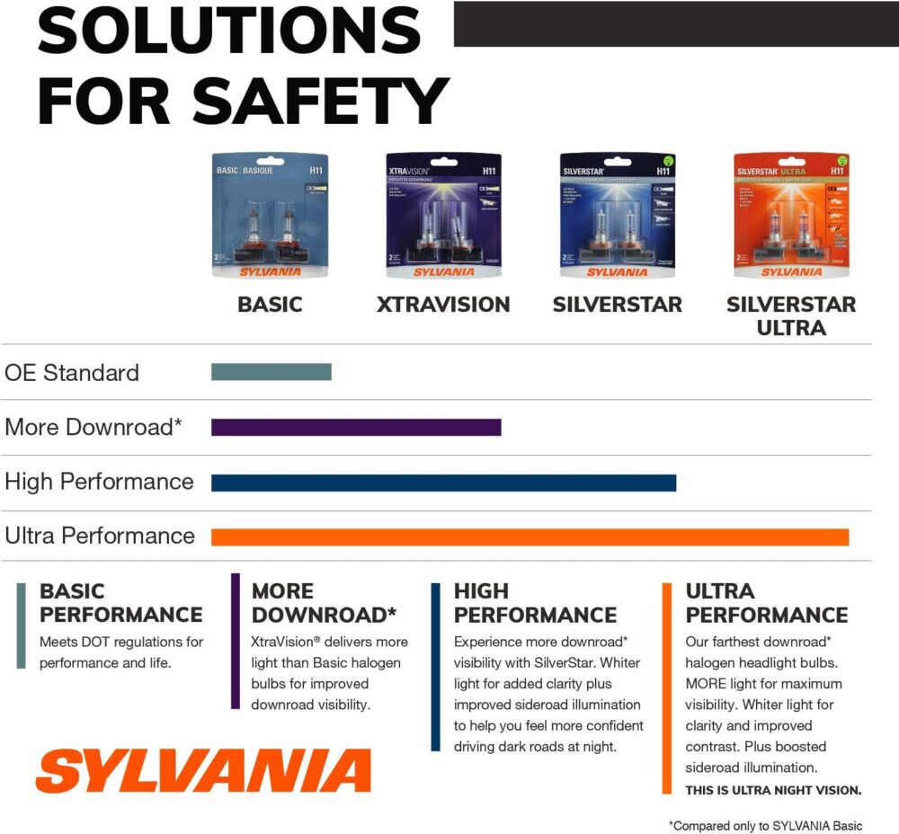 Sylvania - H1 SilverStar ULTRA - Image 3